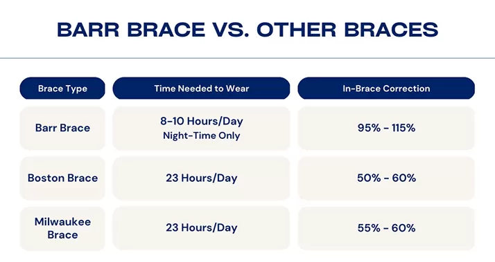 Chiropractic Phoenix AZ Barr Brace Versus Other Braces